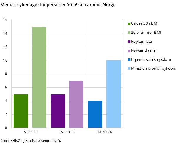 Figur 2. Median sykedager for personer 50-59 år i arbeid. Norge Figur 2. Median sykedager for personer 50-59 år i arbeid. Norge