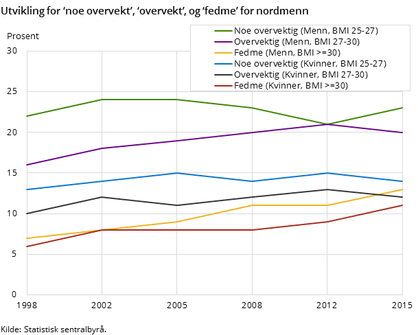 Figur 3. Utvikling for ‘noe overvekt’, ‘overvekt’, og ‘fedme’ for nordmenn Figur 3. Utvikling for ‘noe overvekt’, ‘overvekt’, og ‘fedme’ for nordmenn