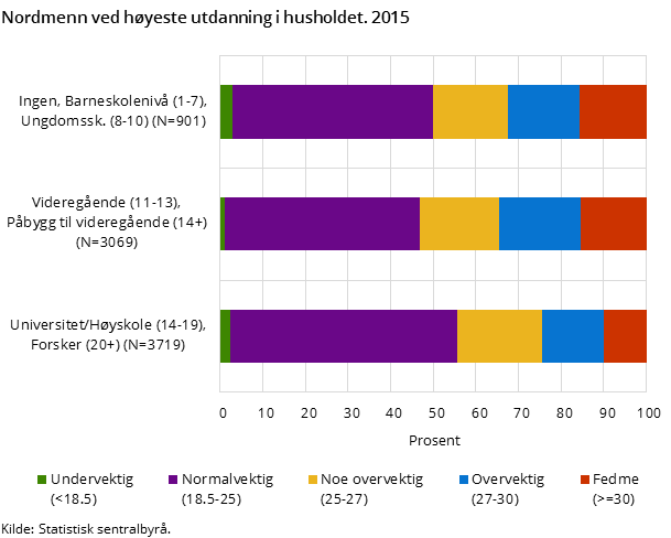 Figur 6. Nordmenn etter ved utdanning i husholdet. 2015 Figur 6. Nordmenn etter ved utdanning i husholdet. 2015