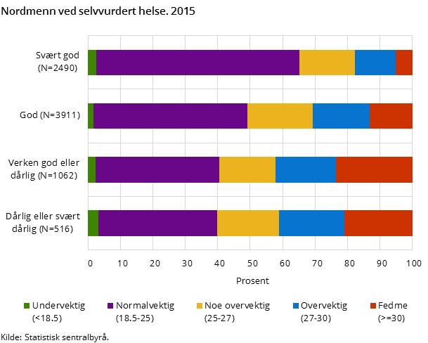 Figur 5. Nordmenn ved selvvurdert helse. 2015 Figur 5. Nordmenn ved selvvurdert helse. 2015