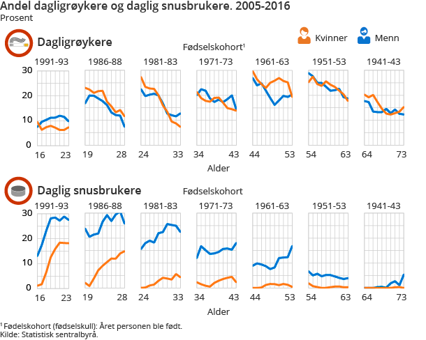 Figur 1. Andel dagligrøykere og daglig snusbrukere. 2005-2016 Figur 1. Andel dagligrøykere og daglig snusbrukere. 2005-2016