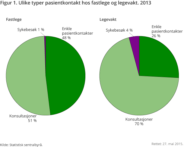 Figur 1. Ulike typer pasientkontakt hos fastlege og legevakt. 2013 Figur 1. Ulike typer pasientkontakt hos fastlege og legevakt. 2013