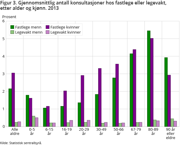 Figur 3. Gjennomsnittlig antall konsultasjoner hos fastlege eller legevakt, etter alder og kjønn. 2013 Figur 3. Gjennomsnittlig antall konsultasjoner hos fastlege eller legevakt, etter alder og kjønn. 2013