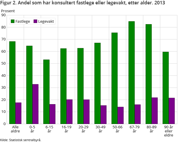 Figur 2. Andel som har konsultert fastlege eller legevakt, etter alder. 2013 Figur 2. Andel som har konsultert fastlege eller legevakt, etter alder. 2013