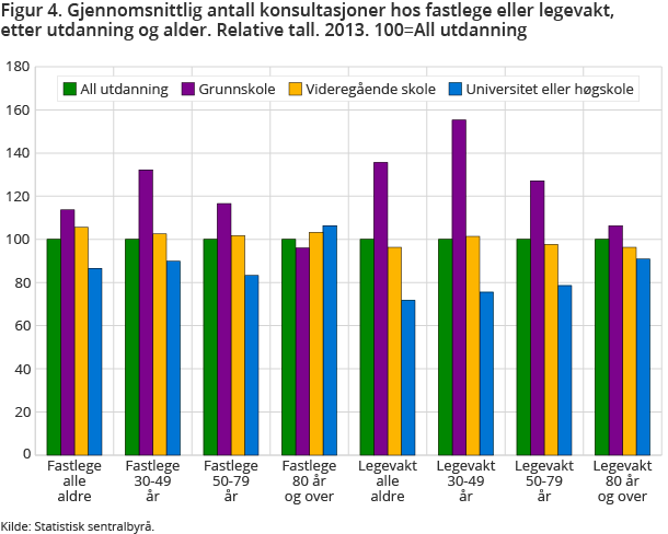 Figur 4. Gjennomsnittlig antall konsultasjoner hos fastlege eller legevakt, etter utdanning og alder. Relative tall. 2013. 100=All utdanning Figur 4. Gjennomsnittlig antall konsultasjoner hos fastlege eller legevakt, etter utdanning og alder. Relative tall. 2013. 100=All utdanning
