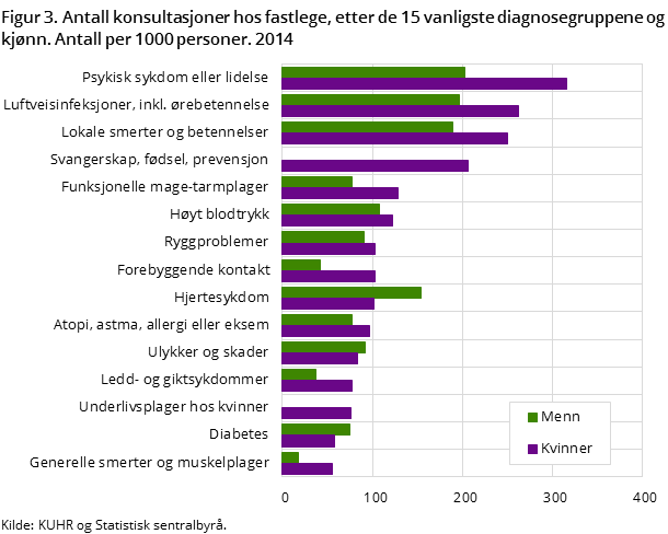 Figur 3. Antall konsultasjoner hos fastlege, etter de 15 vanligste diagnosegruppene og kjønn. Antall per 1000 personer. 2014 Figur 3. Antall konsultasjoner hos fastlege, etter de 15 vanligste diagnosegruppene og kjønn. Antall per 1000 personer. 2014