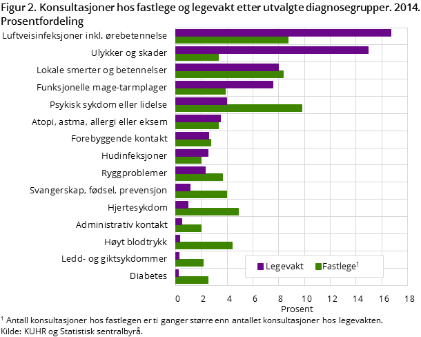 Figur 2. Konsultasjoner hos fastlege og legevakt etter utvalgte diagnosegrupper. 2014. Prosentfordeling Figur 2. Konsultasjoner hos fastlege og legevakt etter utvalgte diagnosegrupper. 2014. Prosentfordeling