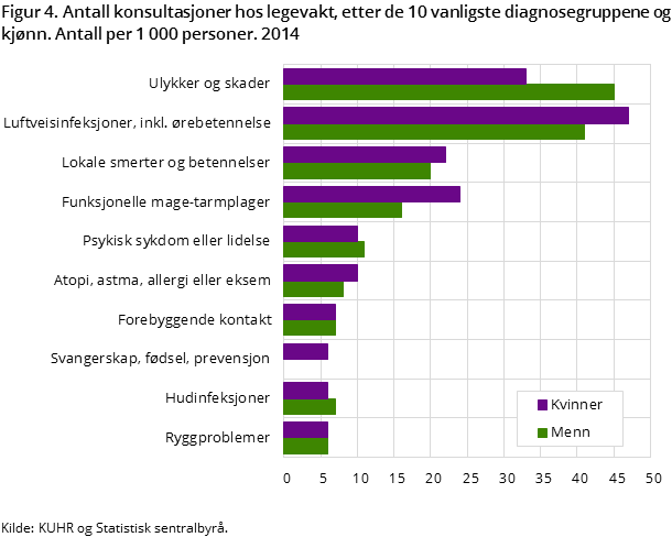 Figur 4. Antall konsultasjoner hos legevakt, etter de 10 vanligste diagnosegruppene og kjønn. Antall per 1 000 personer. 2014 Figur 4. Antall konsultasjoner hos legevakt, etter de 10 vanligste diagnosegruppene og kjønn. Antall per 1 000 personer. 2014