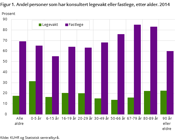 Figur 1. Andel personer som har konsultert legevakt eller fastlege, etter alder. 2014 Figur 1. Andel personer som har konsultert legevakt eller fastlege, etter alder. 2014