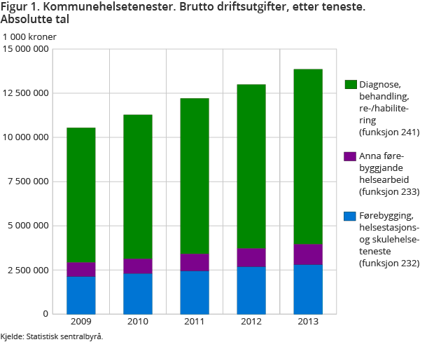 Figur 1. Kommunehelsetenester. Brutto driftsutgifter, etter teneste. Absolutte tal Figur 1. Kommunehelsetenester. Brutto driftsutgifter, etter teneste. Absolutte tal
