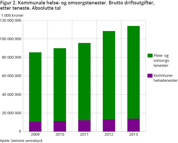 Figur 2. Kommunale helse- og omsorgstenester. Brutto driftsutgifter, etter teneste. Absolutte tal Figur 2. Kommunale helse- og omsorgstenester. Brutto driftsutgifter, etter teneste. Absolutte tal