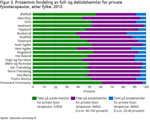 Figur 3. Prosentvis fordeling av full- og deltidsheimlar for private fysioterapeutar, etter fylke. 2013 Figur 3. Prosentvis fordeling av full- og deltidsheimlar for private fysioterapeutar, etter fylke. 2013