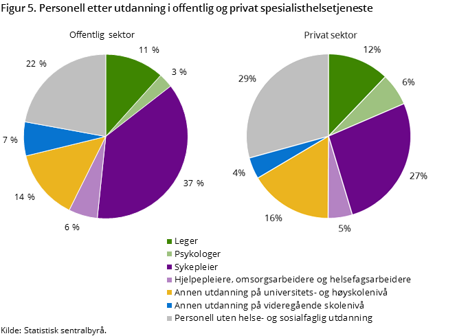Figur 5. Personell etter utdanning i offentlig og privat spesialisthelsetjeneste Figur 5. Personell etter utdanning i offentlig og privat spesialisthelsetjeneste