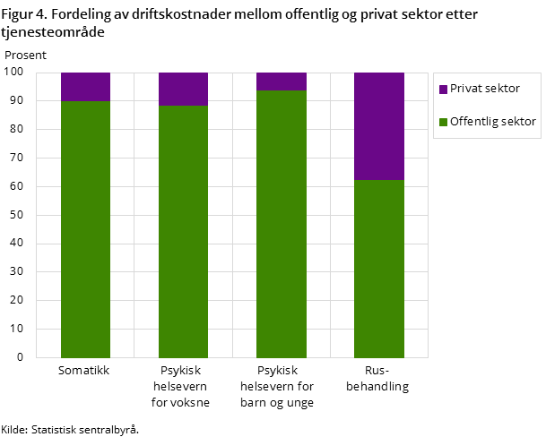 Figur 4. Fordeling av driftskostnader mellom offentlig og privat sektor etter tjenesteområde Figur 4. Fordeling av driftskostnader mellom offentlig og privat sektor etter tjenesteområde