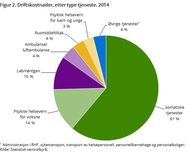 Figur 2. Driftskostnader, etter type tjeneste. 2014 Figur 2. Driftskostnader, etter type tjeneste. 2014