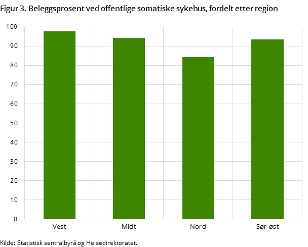 Figur 3. Beleggsprosent ved offentlige somatiske sykehus, fordelt etter region Figur 3. Beleggsprosent ved offentlige somatiske sykehus, fordelt etter region