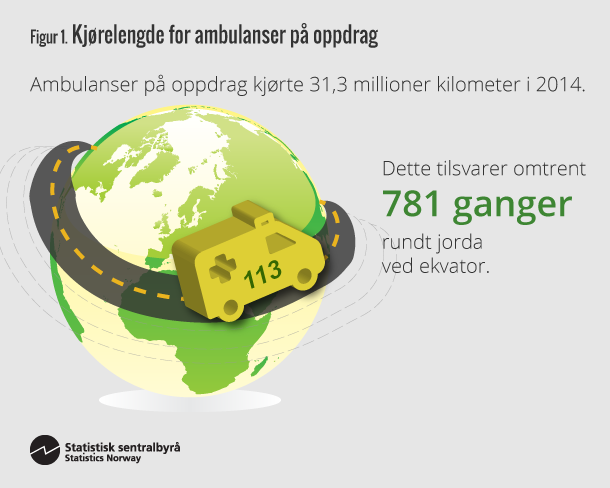 Figur 1. Kjørelengde for ambulanser på oppdrag Figur 1. Kjørelengde for ambulanser på oppdrag