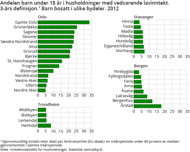 Andelen barn under 18 år i husholdninger med vedvarende lavinntekt. 3-års definisjon. Barn bosatt i ulike bydeler. 2012 Andelen barn under 18 år i husholdninger med vedvarende lavinntekt. 3-års definisjon. Barn bosatt i ulike bydeler. 2012