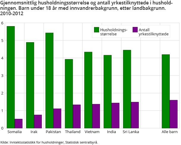 Gjennomsnittlig husholdningsstørrelse og antall yrkestilknyttede i husholdningen. Barn under 18 år med innvandrerbakgrunn, etter landbakgrunn. 2010-2012 