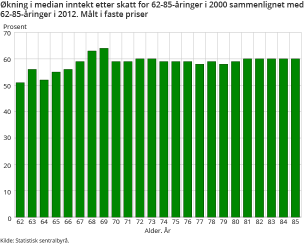 Økning i median inntekt etter skatt for 62-85-åringer i 2000 sammenlignet med 62-85-åringer i 2012. Målt i faste priser Økning i median inntekt etter skatt for 62-85-åringer i 2000 sammenlignet med 62-85-åringer i 2012. Målt i faste priser