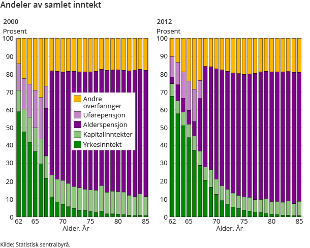 Andeler av samlet inntekt  Andeler av samlet inntekt