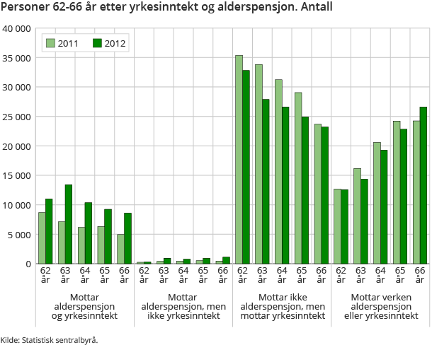 Personer 62-66 år etter yrkesinntekt og alderspensjon. Antall Personer 62-66 år etter yrkesinntekt og alderspensjon. Antall