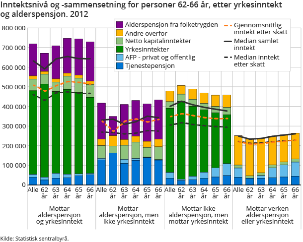 Inntektsnivå og -sammensetning for personer 62-66 år, etter yrkesinntekt og alderspensjon. 2012 Inntektsnivå og -sammensetning for personer 62-66 år, etter yrkesinntekt og alderspensjon. 2012