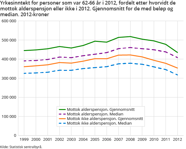 Yrkesinntekt for personer som var 62-66 år i 2012, fordelt etter hvorvidt de mottok alderspensjon eller ikke i 2012. Gjennomsnitt for de med beløp og median. 2012-kroner Yrkesinntekt for personer som var 62-66 år i 2012, fordelt etter hvorvidt de mottok alderspensjon eller ikke i 2012. Gjennomsnitt for de med beløp og median. 2012-kroner