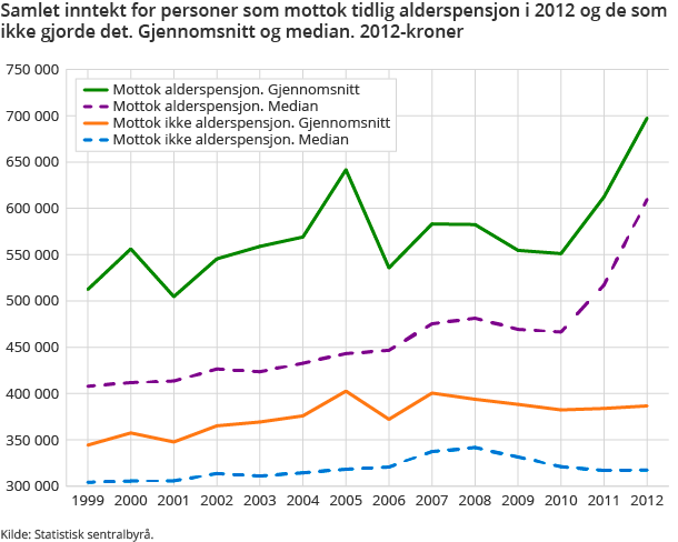 Samlet inntekt for personer som mottok tidlig alderspensjon i 2012 og de som kke gjorde det. Gjennomsnitt og median. 2012-kroner Samlet inntekt for personer som mottok tidlig alderspensjon i 2012 og de som kke gjorde det. Gjennomsnitt og median. 2012-kroner