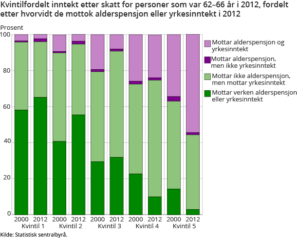 Kvintilfordelt inntekt etter skatt for personer som var 62–66 år i 2012, fordelt etter hvorvidt de mottok alderspensjon eller yrkesinntekt i 2012 Kvintilfordelt inntekt etter skatt for personer som var 62–66 år i 2012, fordelt etter hvorvidt de mottok alderspensjon eller yrkesinntekt i 2012