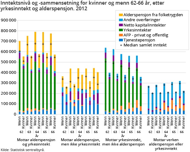 Inntektsnivå og -sammensetning for kvinner og menn 62-66 år, etter yrkesinntekt og alderspensjon. 2012 Inntektsnivå og -sammensetning for kvinner og menn 62-66 år, etter yrkesinntekt og alderspensjon. 2012