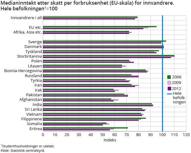 Medianinntekt etter skatt per forbruksenhet (EU-skala) for innvandrere. Hele befolkningen1=100 Medianinntekt etter skatt per forbruksenhet (EU-skala) for innvandrere. Hele befolkningen1=100