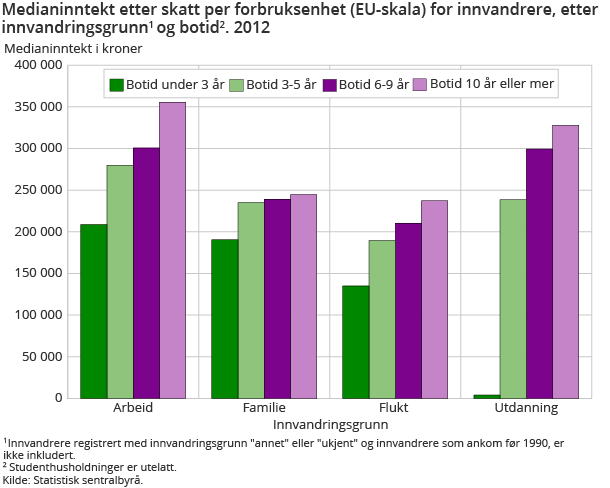 Medianinntekt etter skatt per forbruksenhet (EU-skala) for innvandrere, etter innvandringsgrunn1 og botid2. 2012 Medianinntekt etter skatt per forbruksenhet (EU-skala) for innvandrere, etter innvandringsgrunn1 og botid2. 2012