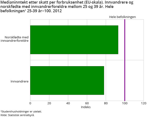 Medianinntekt etter skatt per forbruksenhet (EU-skala). Innvandrere og norskfødte med innvandrerforeldre mellom 25 og 39 år. Hele befolkningen1 25-39 år=100. 2012 Medianinntekt etter skatt per forbruksenhet (EU-skala). Innvandrere og norskfødte med innvandrerforeldre mellom 25 og 39 år. Hele befolkningen1 25-39 år=100. 2012