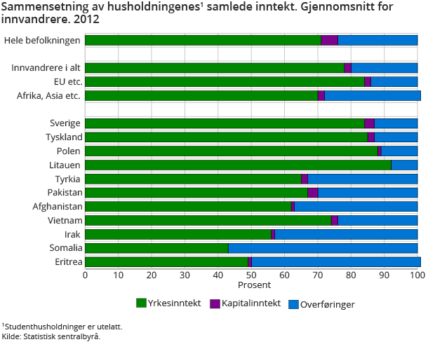 Sammensetning av husholdningenes1 samlede inntekt. Gjennomsnitt for innvandrere. 2012 Sammensetning av husholdningenes1 samlede inntekt. Gjennomsnitt for innvandrere. 2012