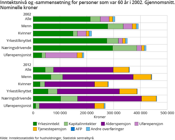 Inntektsnivå og -sammensetning for personer som var 60 år i 2002. Gjennomsnitt Inntektsnivå og -sammensetning for personer som var 60 år i 2002. Gjennomsnitt