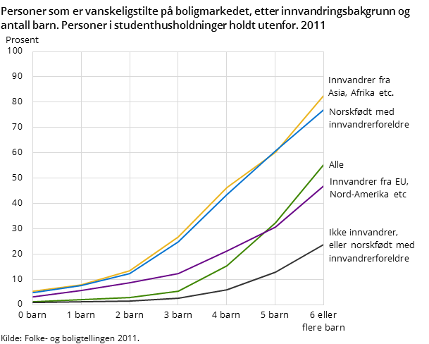 Personer som er vanskeligstilte på boligmarkedet, etter innvandringsbakgrunn og antall barn. Personer i studenthusholdninger holdt utenfor. 2011 Personer som er vanskeligstilte på boligmarkedet, etter innvandringsbakgrunn og antall barn. Personer i studenthusholdninger holdt utenfor. 2011