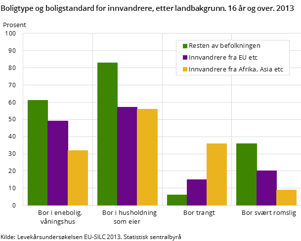 Boligtype og boligstandard for innvandrere etter landbakgrunn. 2013 Boligtype og boligstandard for innvandrere etter landbakgrunn. 2013