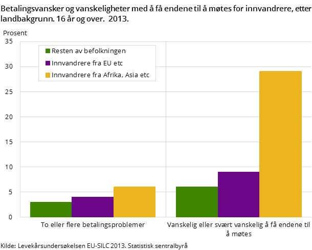 Betalingsvansker og vanskeligheter med å få endene til å møtes for innvandrere etter landbakgrunn. 2013 Betalingsvansker og vanskeligheter med å få endene til å møtes for innvandrere etter landbakgrunn. 2013