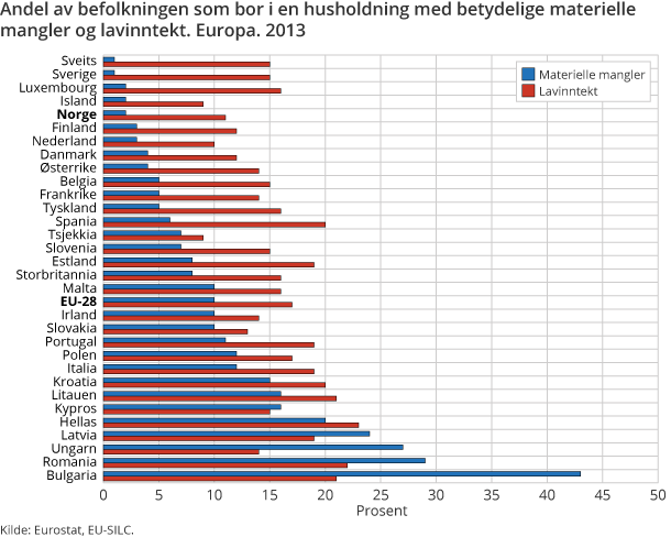 Figur 4. Delindikatorer for AROPE: Materielle mangler måler andelen som ikke har råd til minst fire av ni deprivasjonselementer. Lavinntekt er disponibel inntekt per forbruksenhet lavere enn 60 prosent av medianinntekten. Figur 4. Delindikatorer for AROPE: Materielle mangler måler andelen som ikke har råd til minst fire av ni deprivasjonselementer. Lavinntekt er disponibel inntekt per forbruksenhet lavere enn 60 prosent av medianinntekten.