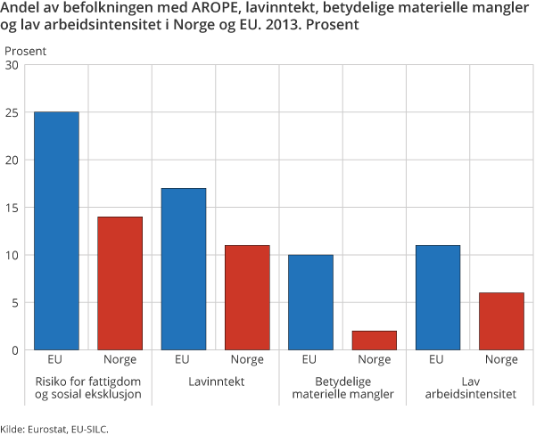 Figur 3. Figuren viser andel av befolkningen i Norge og EU med risiko for fattigdom og sosial eksklusjon (AROPE). Den viser også andel av befolkningen i Norge og EU med lavinntekt , lav arbeidsintensitet og betydelige materielle mangler, de tre delindikatorene i AROPE. Figur 3. Figuren viser andel av befolkningen i Norge og EU med risiko for fattigdom og sosial eksklusjon (AROPE). Den viser også andel av befolkningen i Norge og EU med lavinntekt , lav arbeidsintensitet og betydelige materielle mangler, de tre delindikatorene i AROPE.