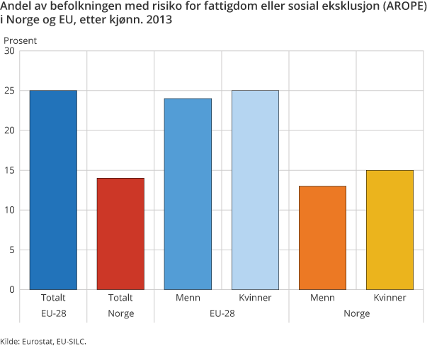 Figur 2. Andel av befolkningen med risiko for fattigdom eller sosial eksklusjon (AROPE) i Norge og EU, etter kjønn. 2013. Prosent Figur 2. Andel av befolkningen med risiko for fattigdom eller sosial eksklusjon (AROPE) i Norge og EU, etter kjønn. 2013. Prosent