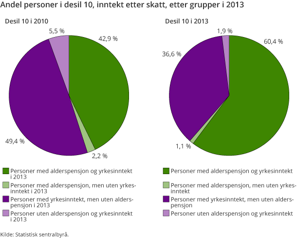 Andel personer i desil 10, inntekt etter skatt, etter grupper i 2013 Andel personer i desil 10, inntekt etter skatt, etter grupper i 2013
