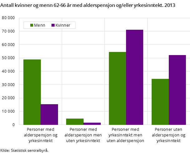 Antall kvinner og menn 62-66 år med alderspensjon og/eller yrkesinntekt. 2013 Antall kvinner og menn 62-66 år med alderspensjon og/eller yrkesinntekt. 2013