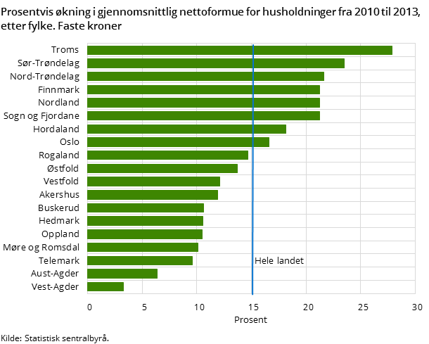 Prosentvis økning i gjennomsnittlig nettoformue for husholdninger fra 2010 til 2013, etter fylke. Faste kroner Prosentvis økning i gjennomsnittlig nettoformue for husholdninger fra 2010 til 2013, etter fylke. Faste kroner