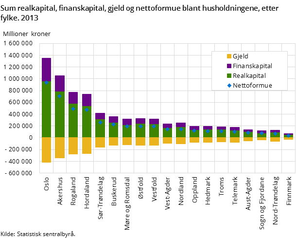 Sum realkapital, finanskapital, gjeld og nettoformue blant husholdningene, etter fylke. 2013 Sum realkapital, finanskapital, gjeld og nettoformue blant husholdningene, etter fylke. 2013