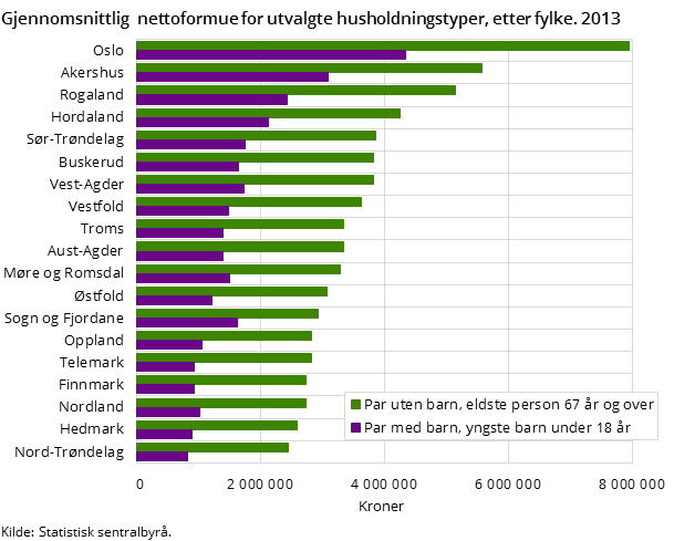 Gjennomsnittlig  nettoformue for utvalgte husholdningstyper, etter fylke. 2013 Gjennomsnittlig  nettoformue for utvalgte husholdningstyper, etter fylke. 2013