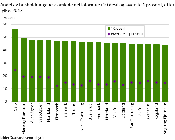 Andel av husholdningenes samlede nettoformue i 10.desil og  øverste 1 prosent, etter fylke. 2013 Andel av husholdningenes samlede nettoformue i 10.desil og  øverste 1 prosent, etter fylke. 2013