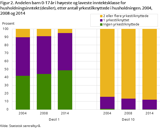 Figur 2. Andelen barn 0-17 år i høyeste og laveste inntektsklasse for husholdningsinntekt (desiler), etter antall yrkestilknyttede i husholdningen. 2004, 2008 og 2014 Figur 2. Andelen barn 0-17 år i høyeste og laveste inntektsklasse for husholdningsinntekt (desiler), etter antall yrkestilknyttede i husholdningen. 2004, 2008 og 2014