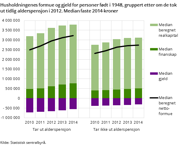 Husholdningenes formue og gjeld for personer født i 1948, gruppert etter om de tok ut tidlig alderspensjon i 2012. Median faste 2014-kroner Husholdningenes formue og gjeld for personer født i 1948, gruppert etter om de tok ut tidlig alderspensjon i 2012. Median faste 2014-kroner
